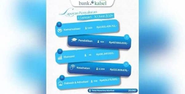 UPZ Bank Kalsel Sudah Salurkan Rp 3,897 Miliar kepada 20.082 Penerima Manfaat
