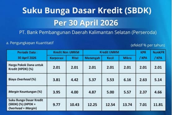 Bank Kalsel Umumkan Suku Bunga Dasar Kredit (SBDK) Terbaru Per 30 April 2026